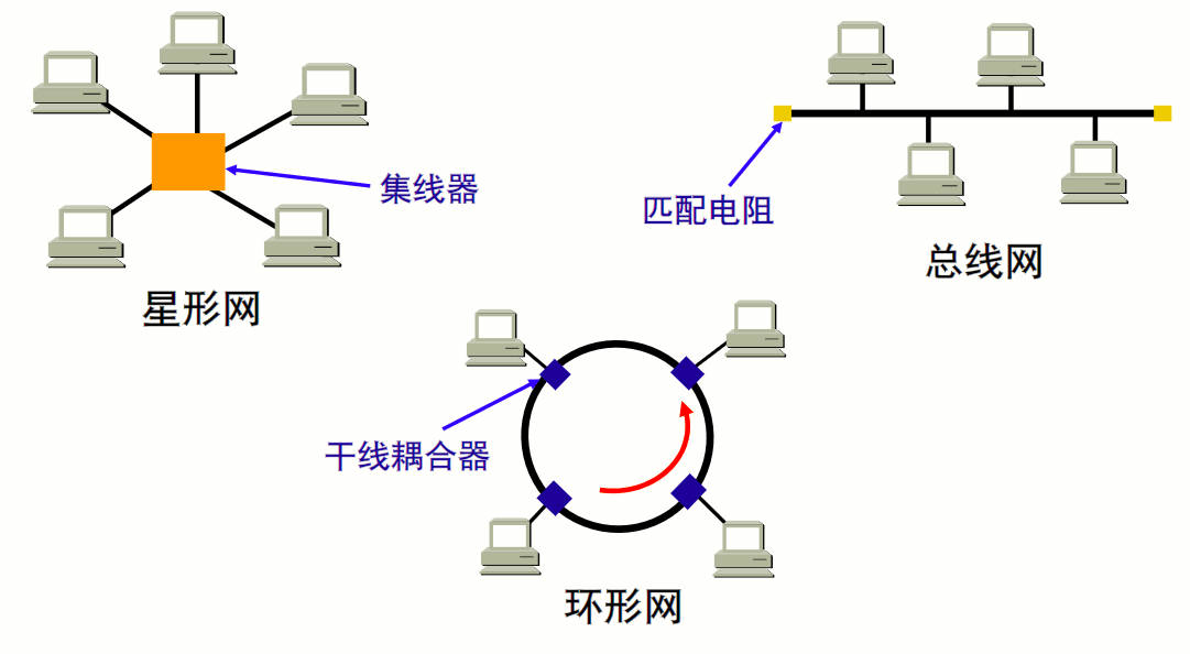 局域网拓扑结构