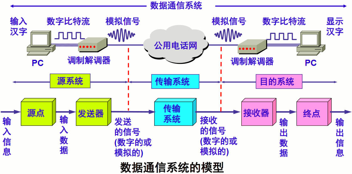 数据通信系统模型