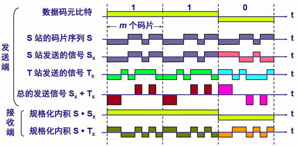 CDMA原理