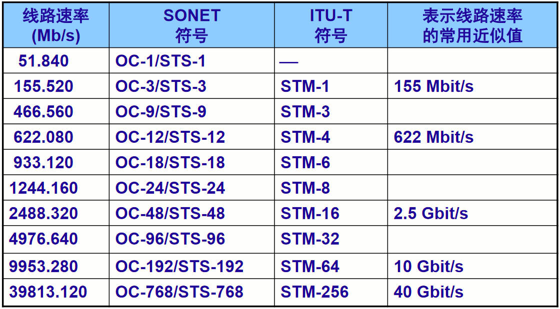 OCSTS级和STM级的对应关系