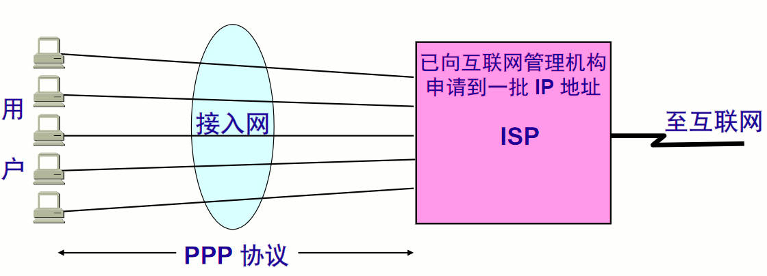 PPP协议