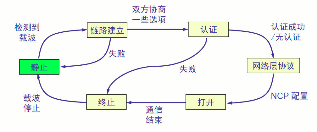 PPP协议工作状态