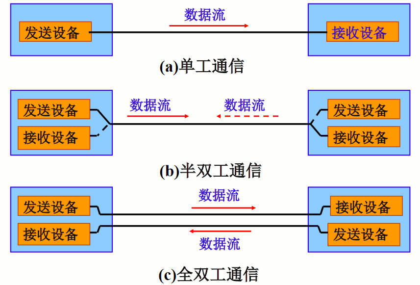 三种通信方式