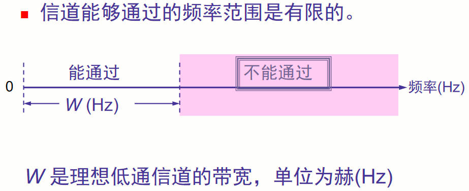 信道频率范围