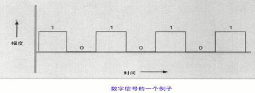 数字信号