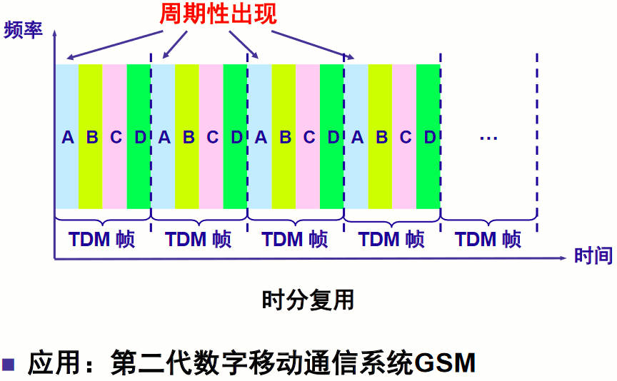 时分复用