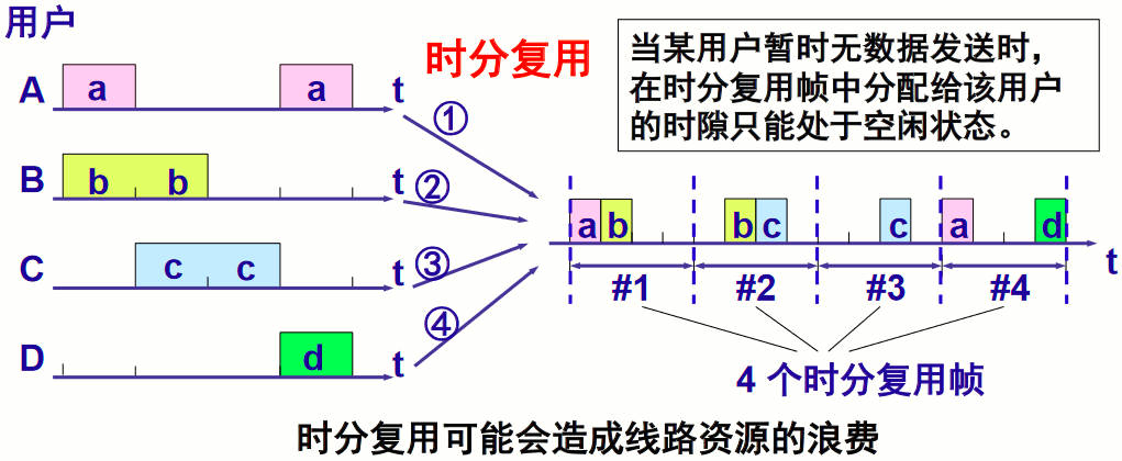 时分复用的缺点