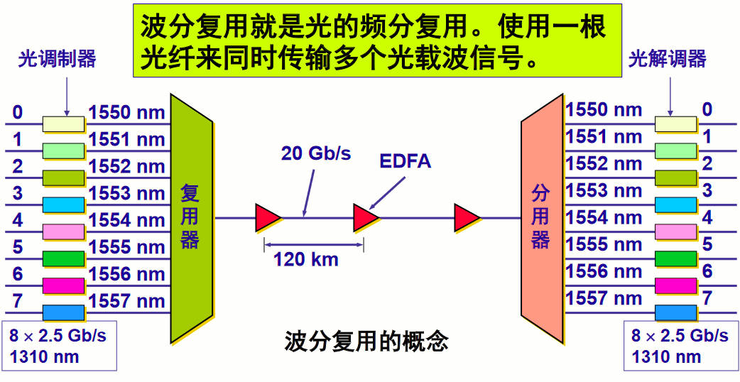 波分复用