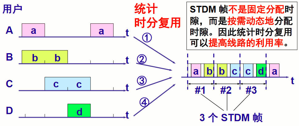 统计时分复用