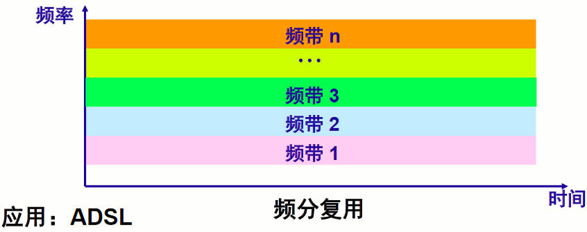 频分复用