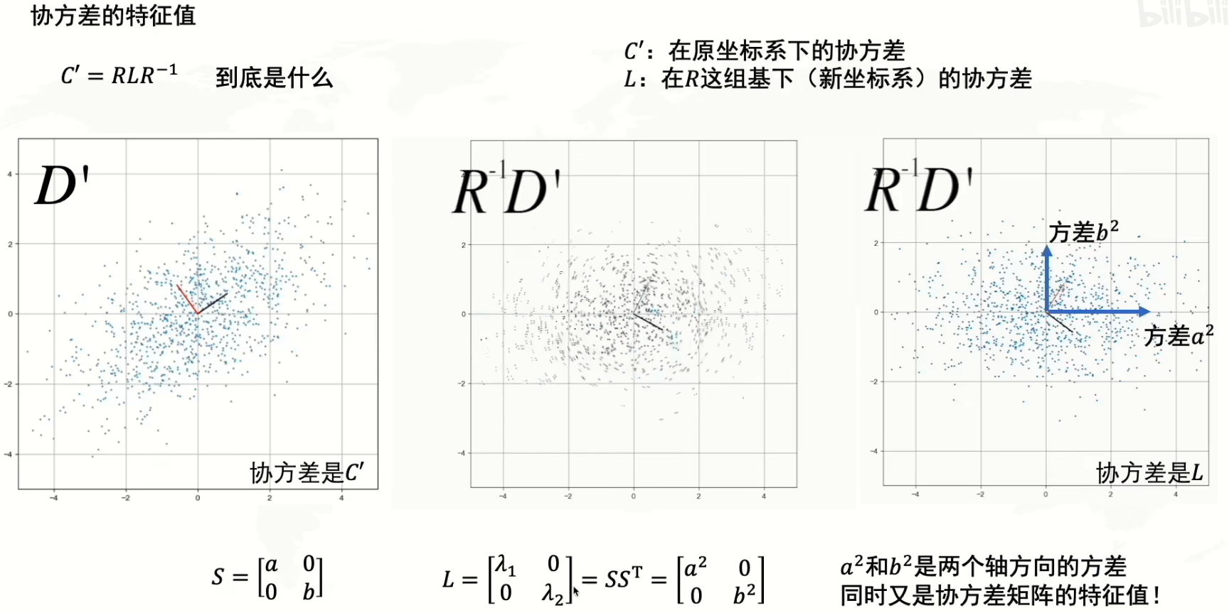 协方差的特征值