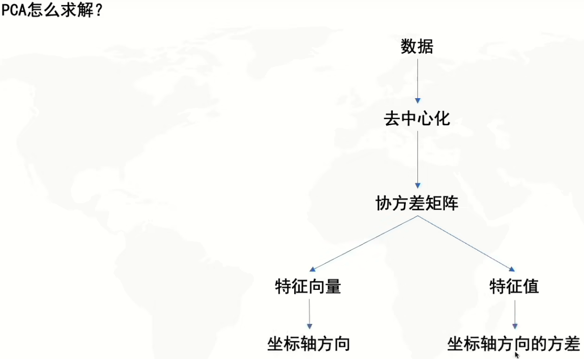 如何求解PCA