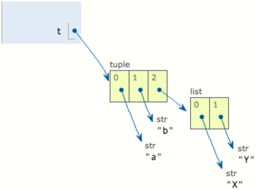 tuple2