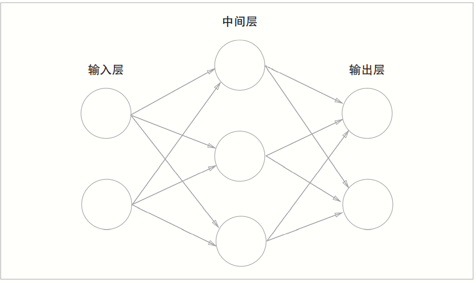 神经网络例子