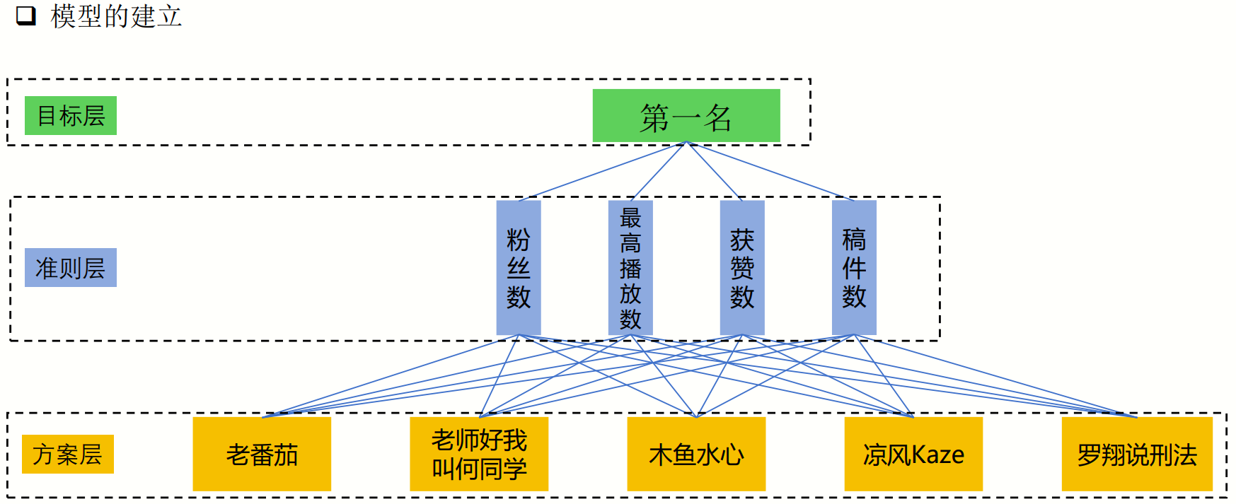 模型结构