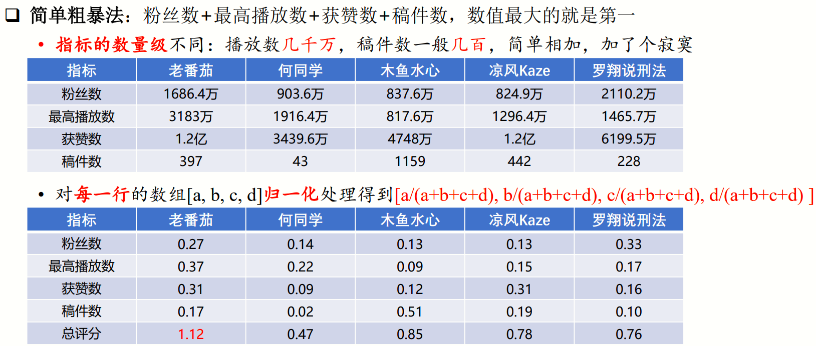 简单粗暴法