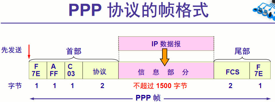 PPP协议帧格式