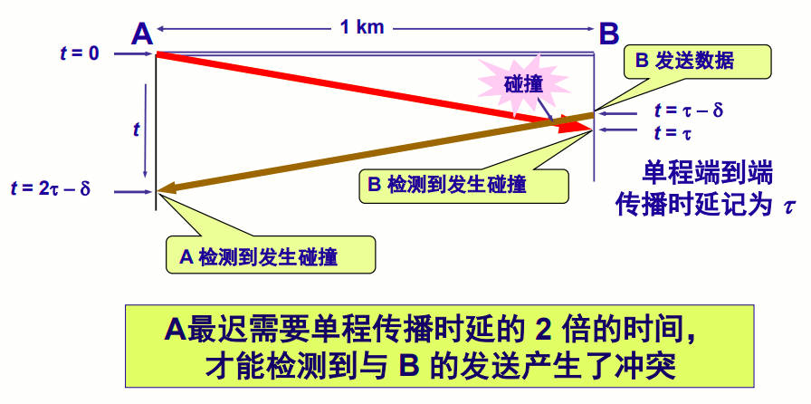 信号传播延时对载波监听的影响