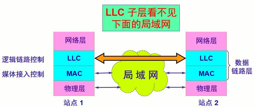 对LLC子层透明