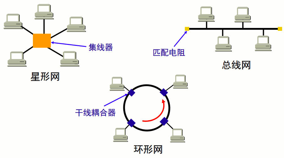 局域网拓扑结构