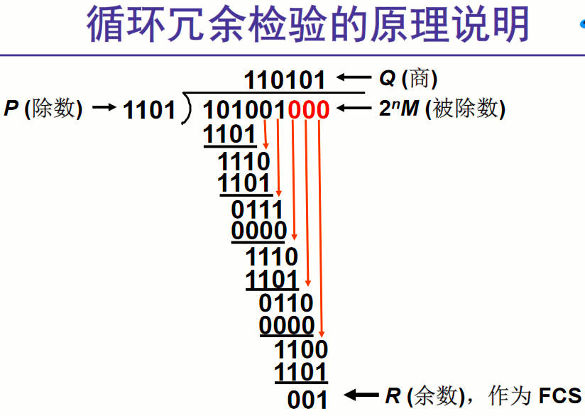 计算冗余码示例