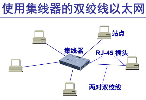 采用集线器的双绞线以太网