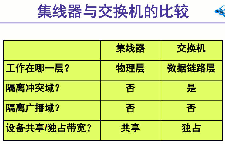 集线器和交换机的比较