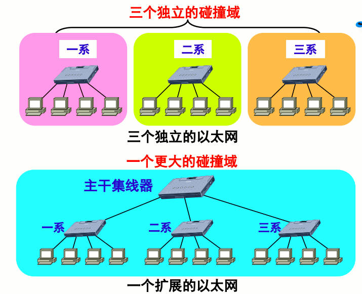 集线器扩展以太网